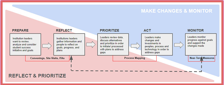 The Continuous Improvement Process