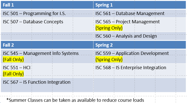 Long Term Plan for Fall Admission