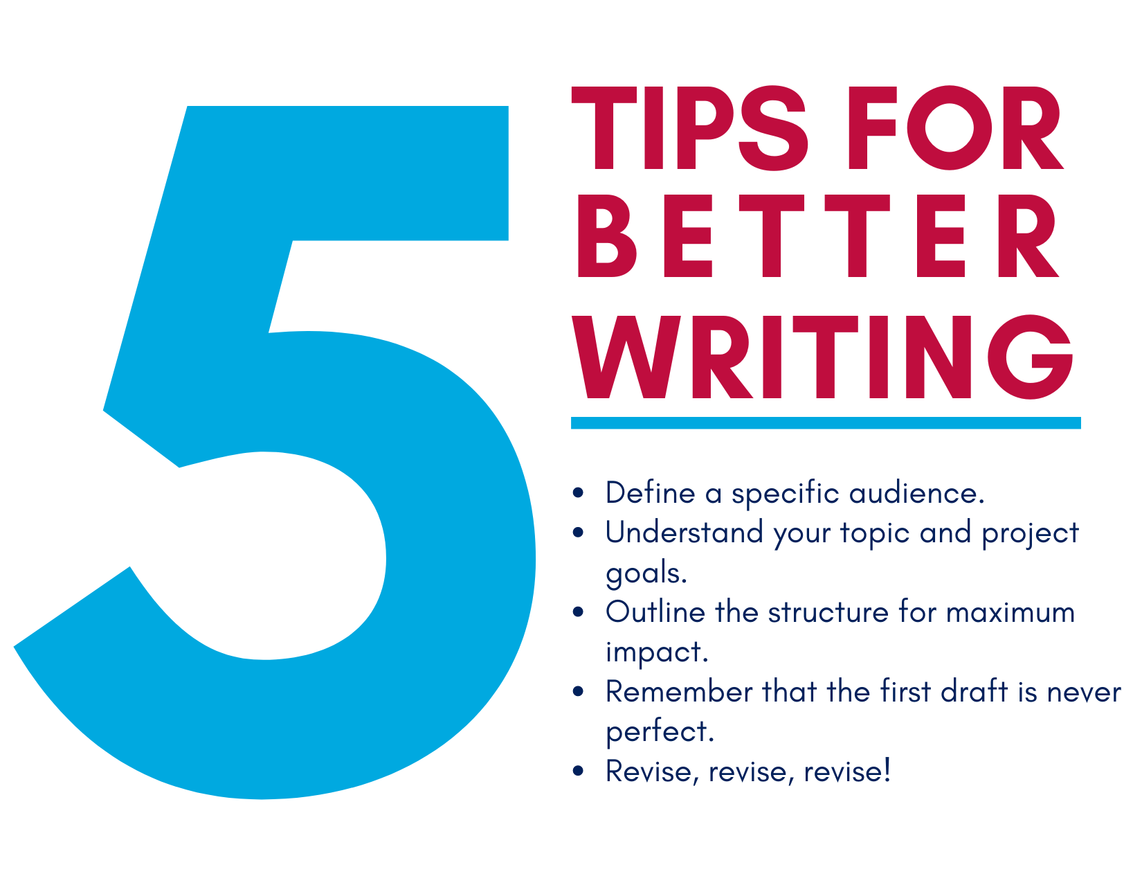 Five tips for better writing: 1. Define a specific audience. 2. Understand your topic and project goals. 3. Outline the structure for maximum impact. 4. Remember that this first draft is never perfect. 5. Revise, revise, revise! 